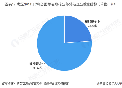 2019年中国电信增值业务市场现状与竞争格局分析