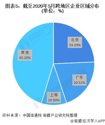 2020年增值电信业务市场现状与竞争格局分析——聚焦区域发展不均衡问题