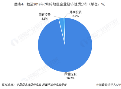 2019年电信增值业务行业市场现状与竞争格局分析