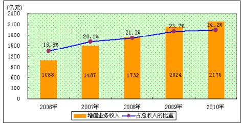 基于波特钻石模型的电信行业增值业务竞争力分析